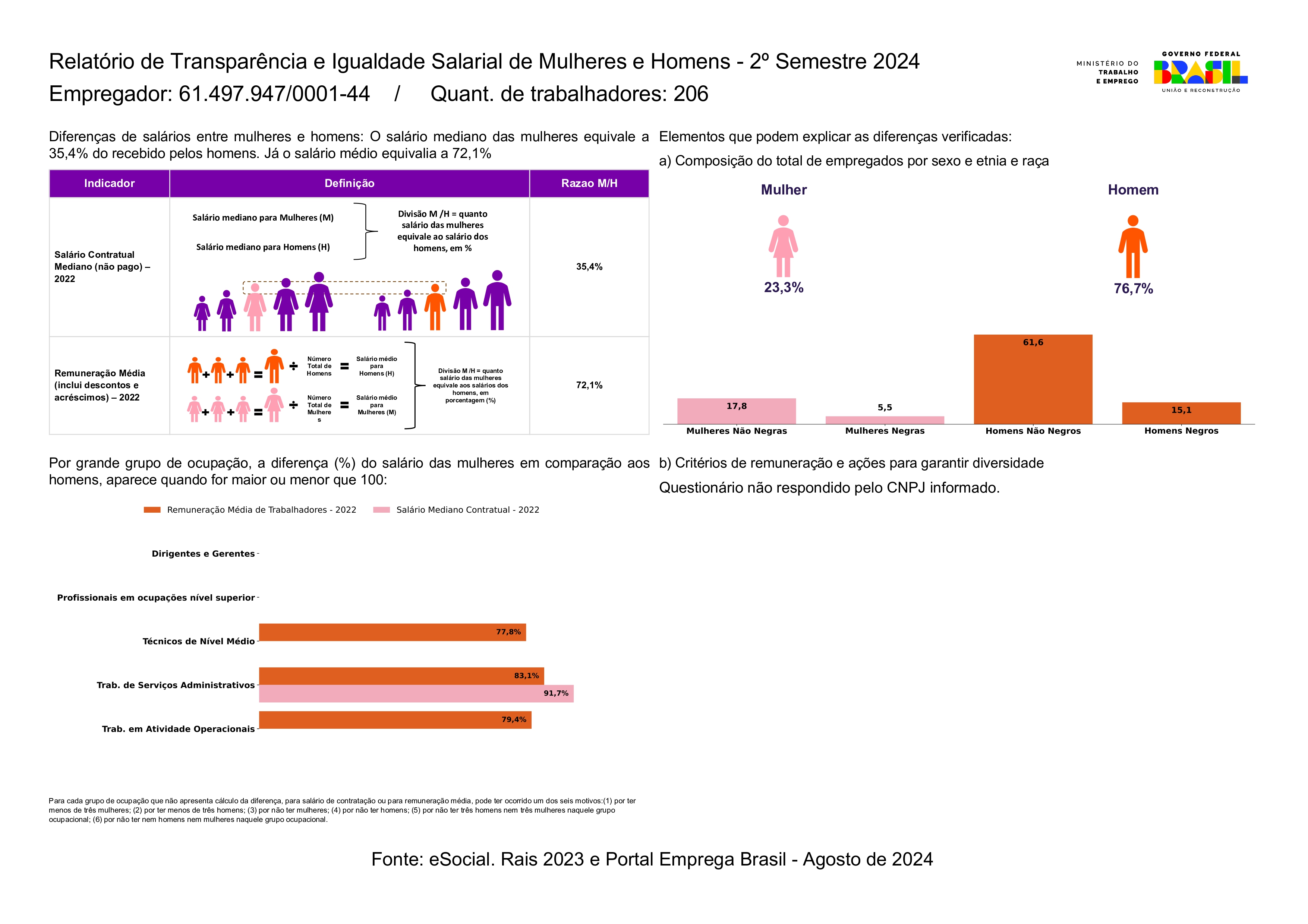 Relatório de transparência e igualdade salarial de mulheres e homens