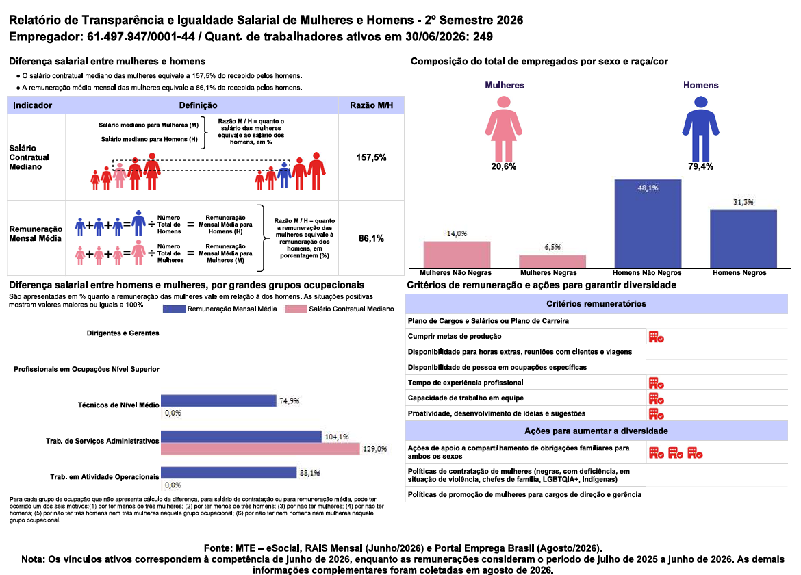 Relatório de transparência e igualdade salarial de mulheres e homens
