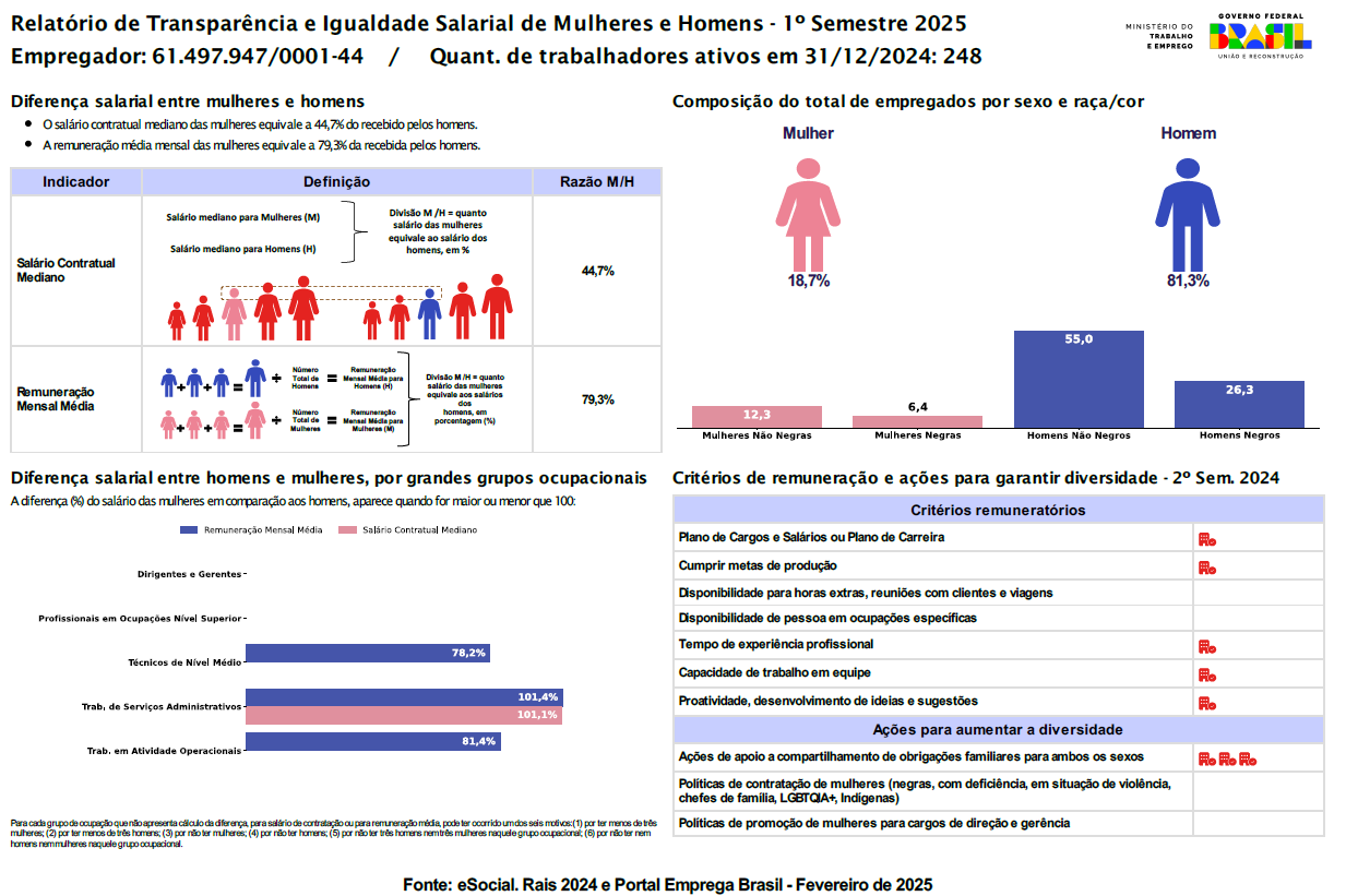 Relatório de transparência e igualdade salarial de mulheres e homens